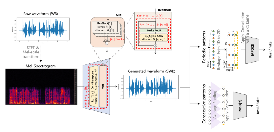 Speech Bandwidth Extension with Hifi-GAN